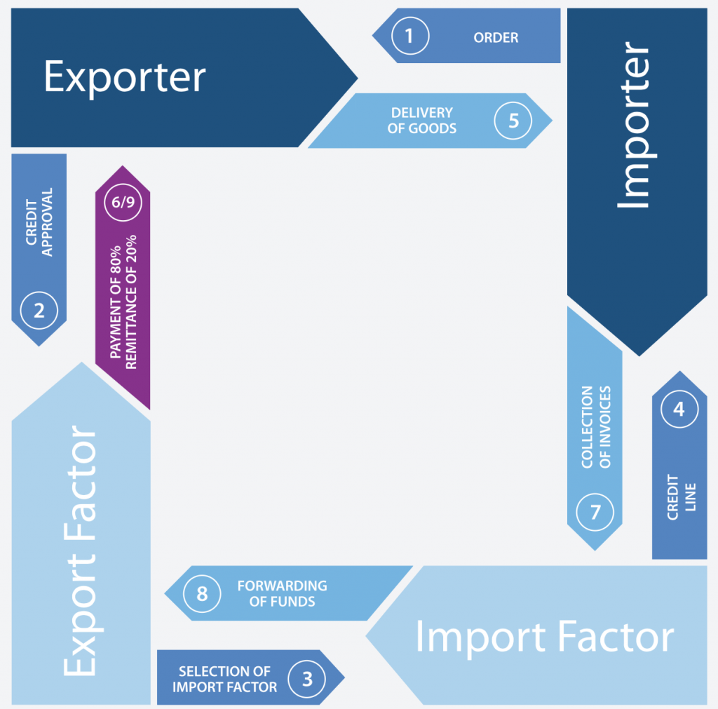 CONVERGENCE CAPITAL GROUP | International Factoring: Two-Factor System