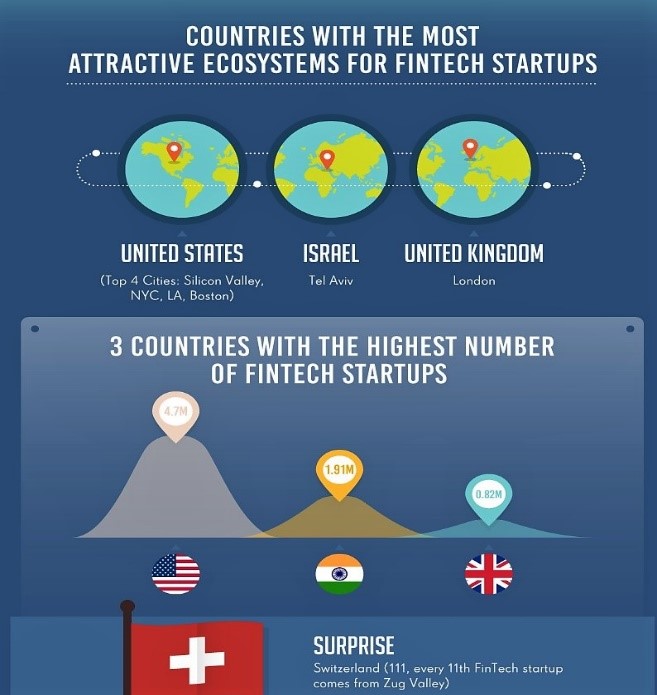 The State Of Fintech Industry As We Know It Infographic