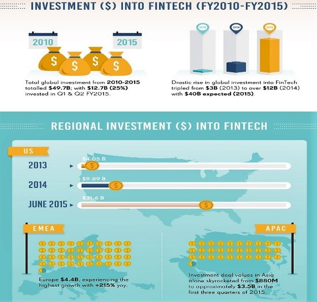 The State Of Fintech Industry As We Know It